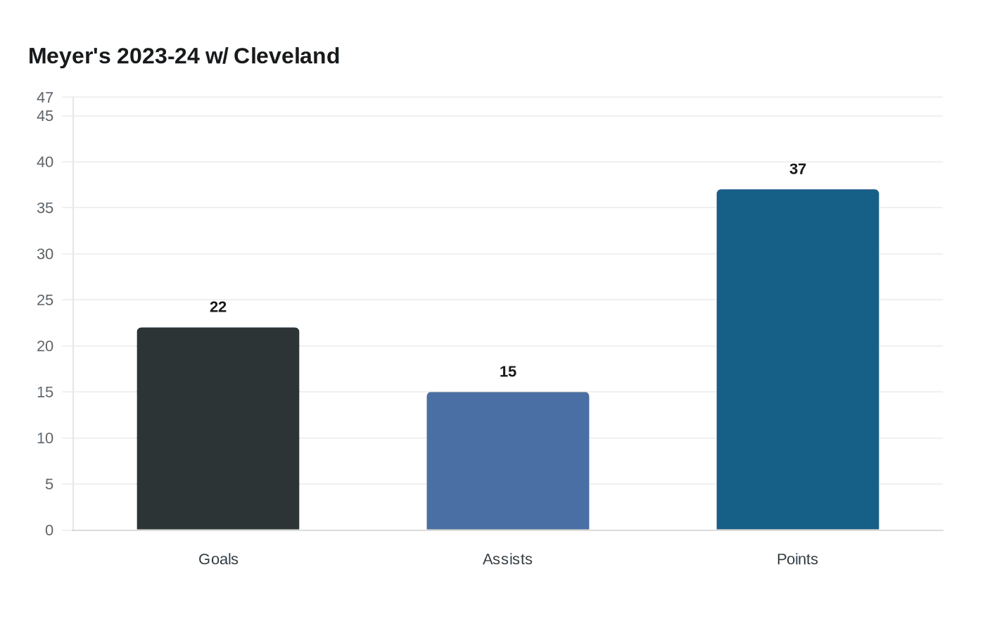 Meyer's 2023-24 w/ Cleveland