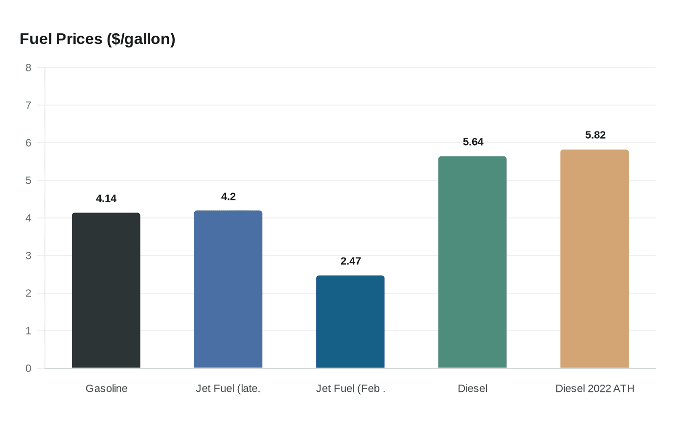 Fuel Prices ($/gallon)