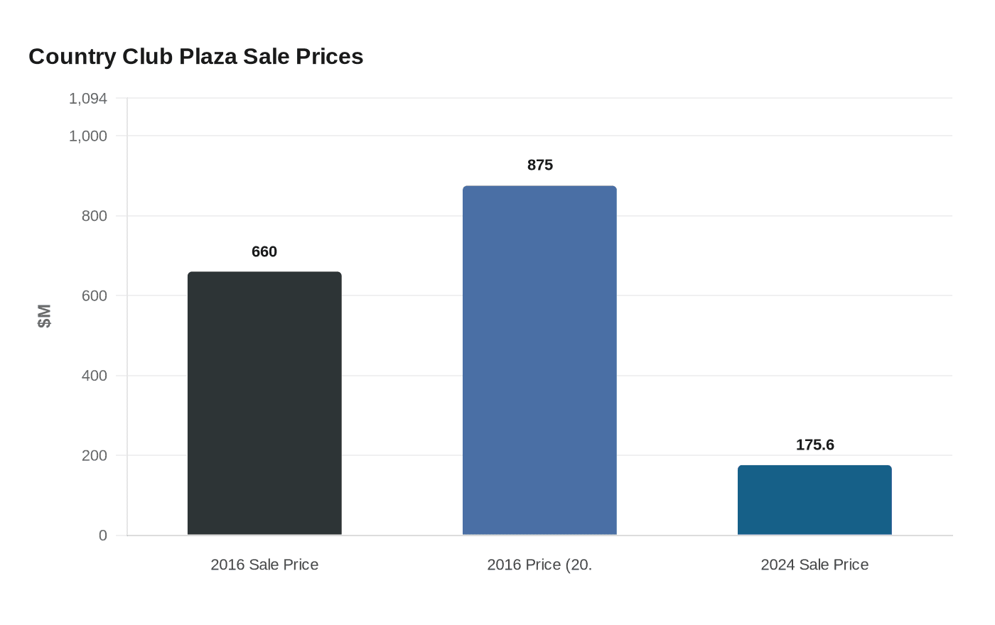 Country Club Plaza Sale Prices