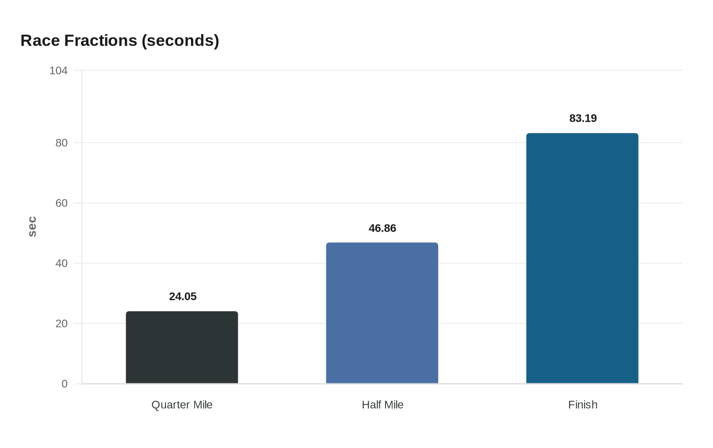 Race Fractions (seconds)