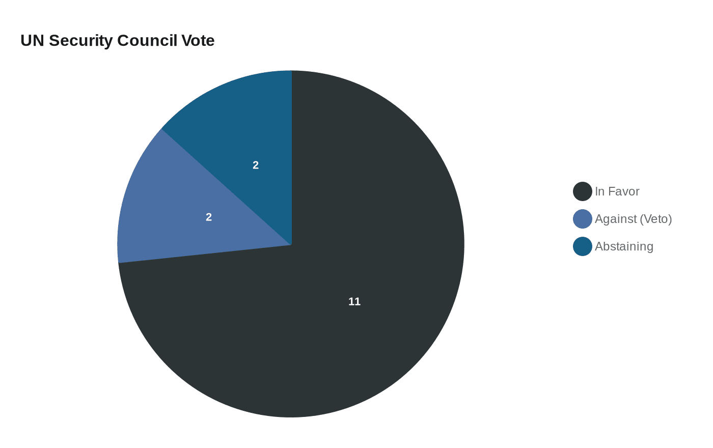 UN Security Council Vote