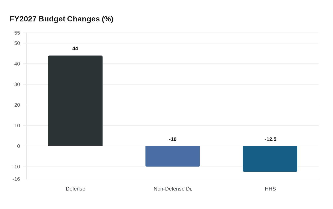 FY2027 Budget Changes (%)