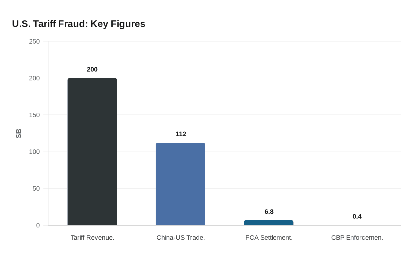 U.S. Tariff Fraud: Key Figures