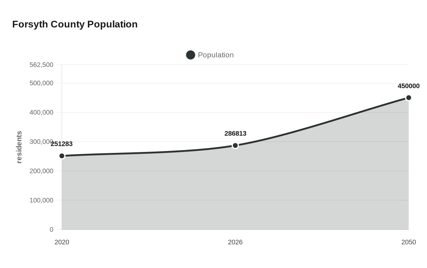 Forsyth County Population