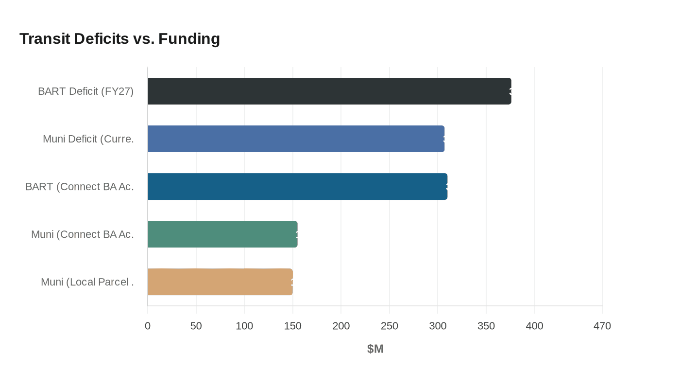 Transit Deficits vs. Funding