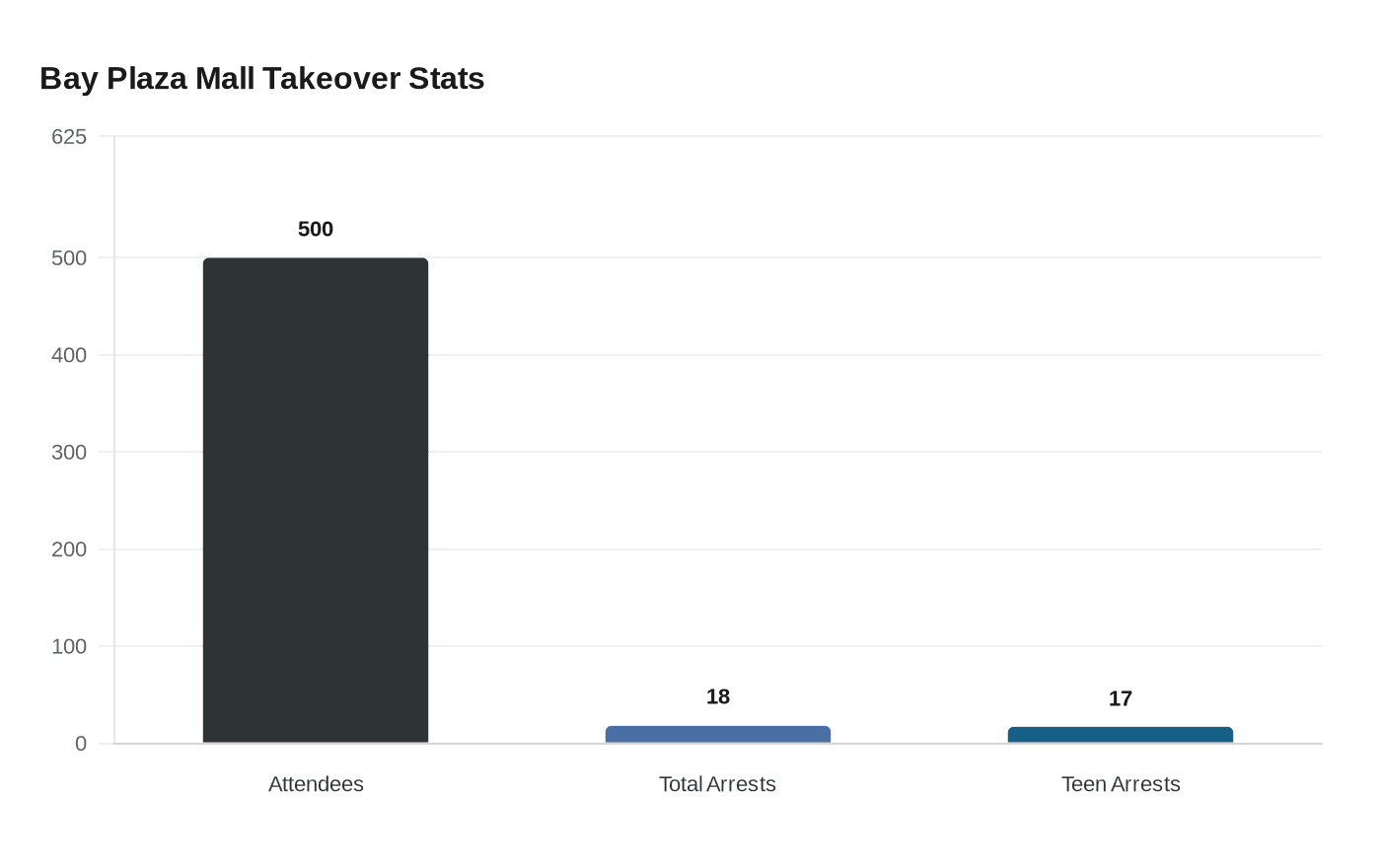 Bay Plaza Mall Takeover Stats