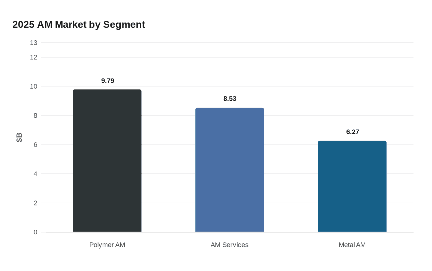 2025 AM Market by Segment