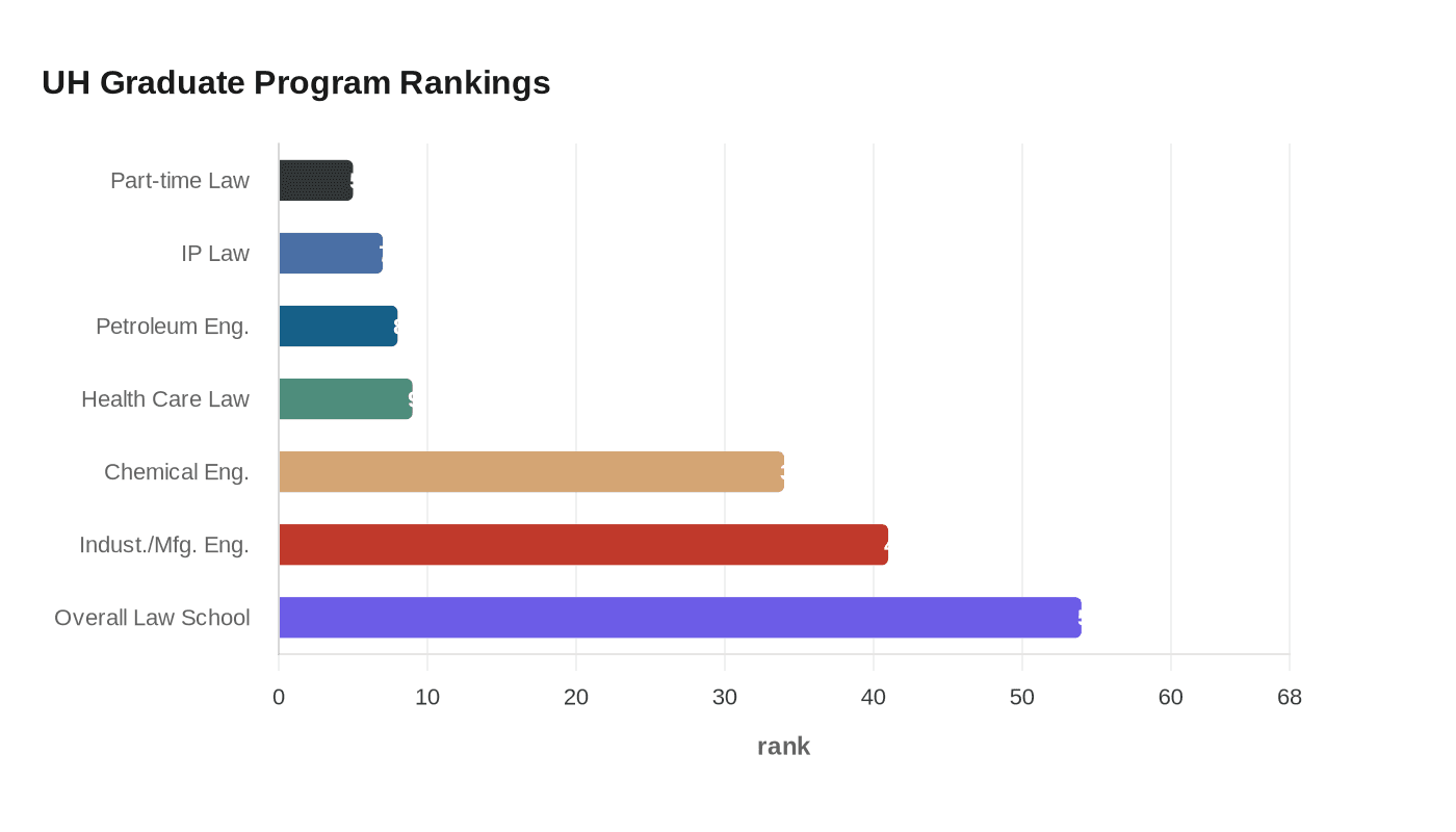 UH Graduate Program Rankings