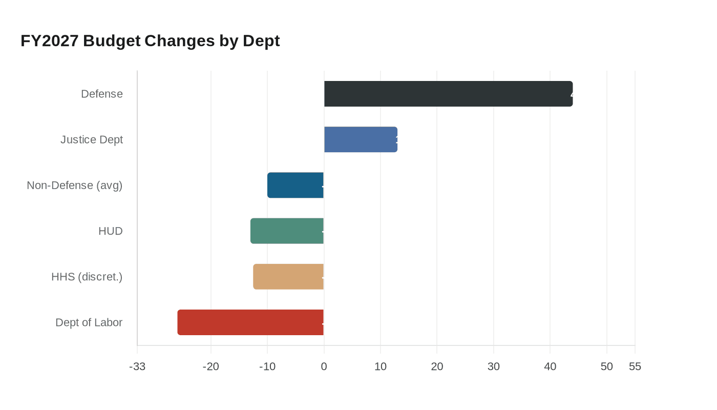 FY2027 Budget Changes by Dept