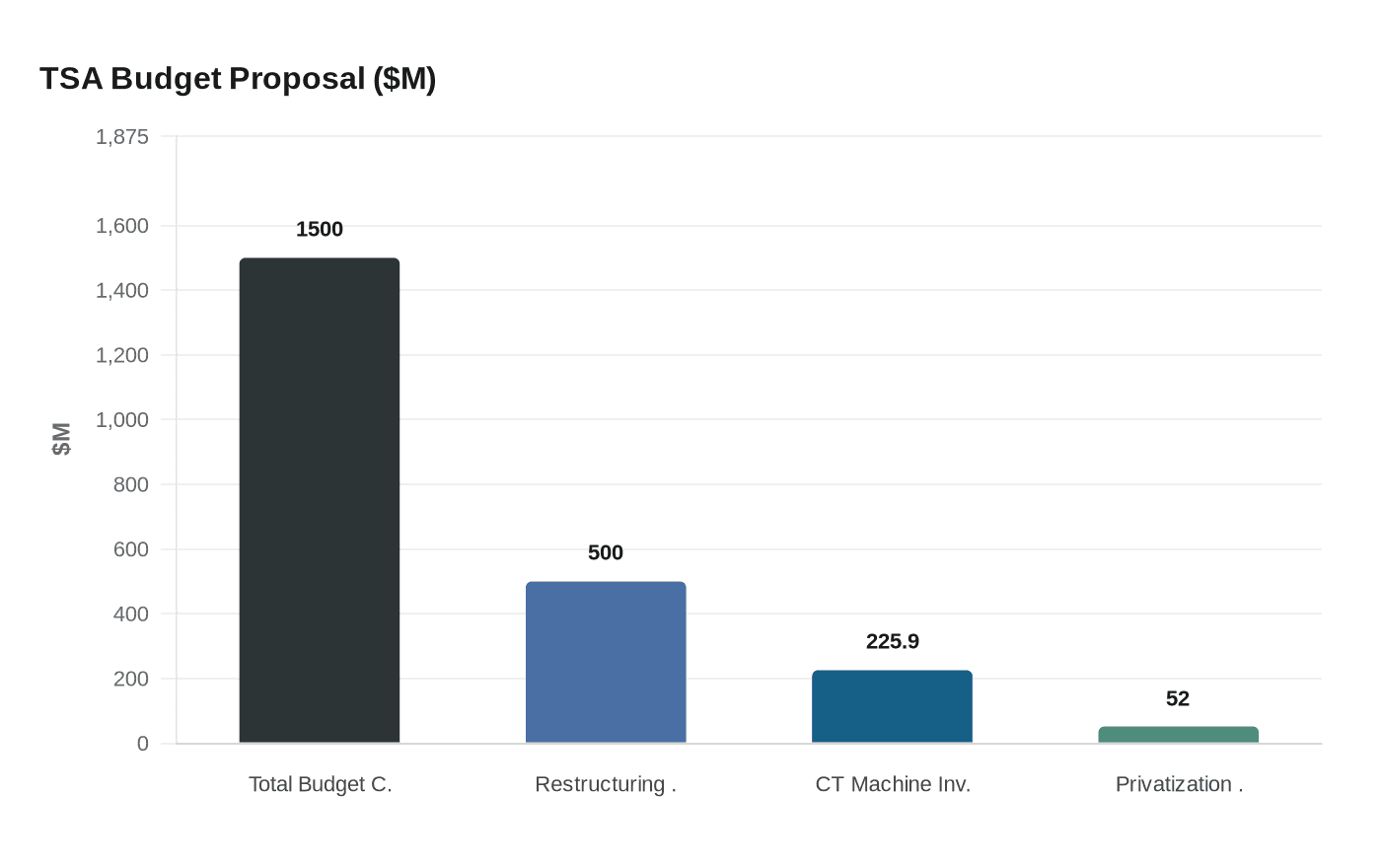 TSA Budget Proposal ($M)