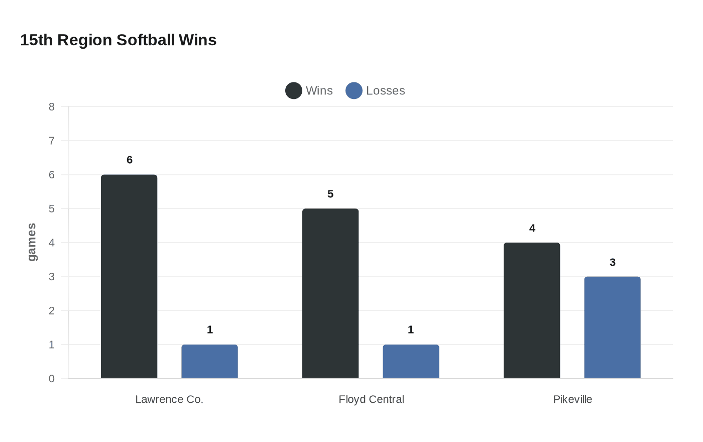 15th Region Softball Wins