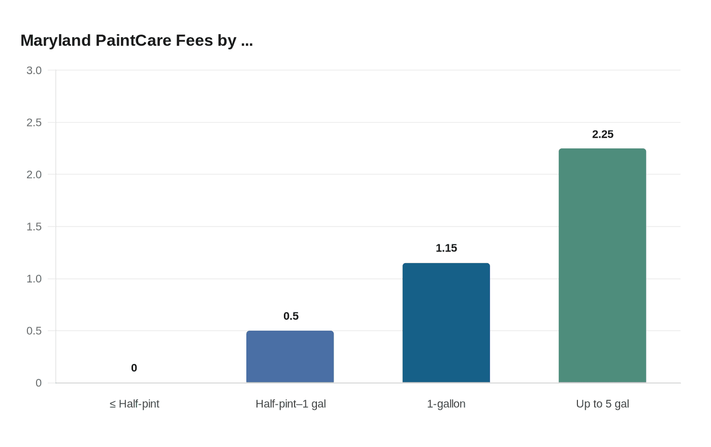 Maryland PaintCare Fees by ...