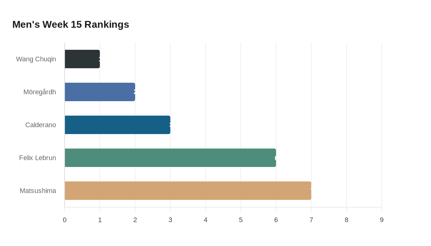 Men's Week 15 Rankings