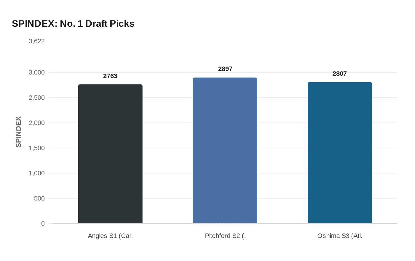 SPINDEX: No. 1 Draft Picks