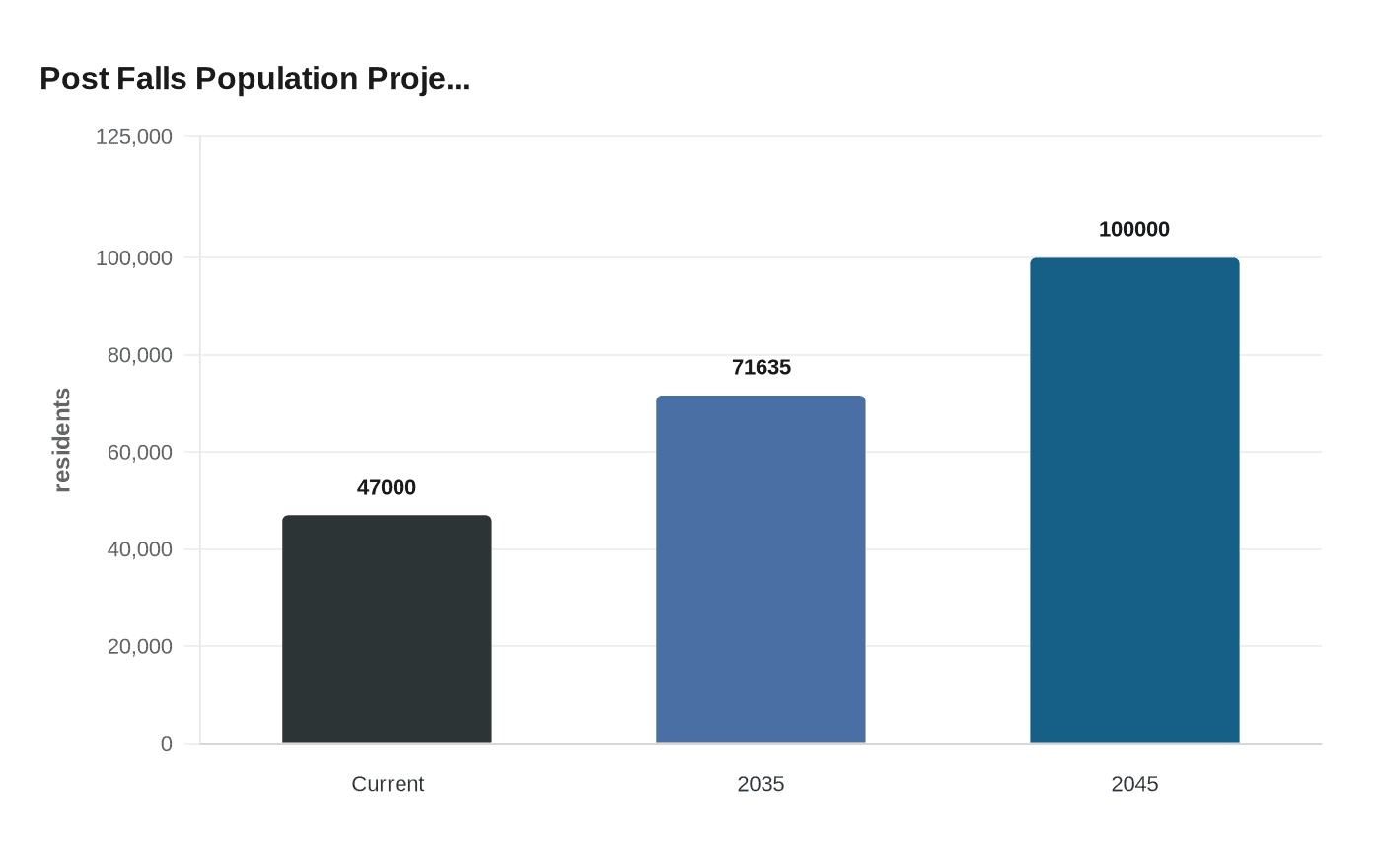 Post Falls Population Proje...