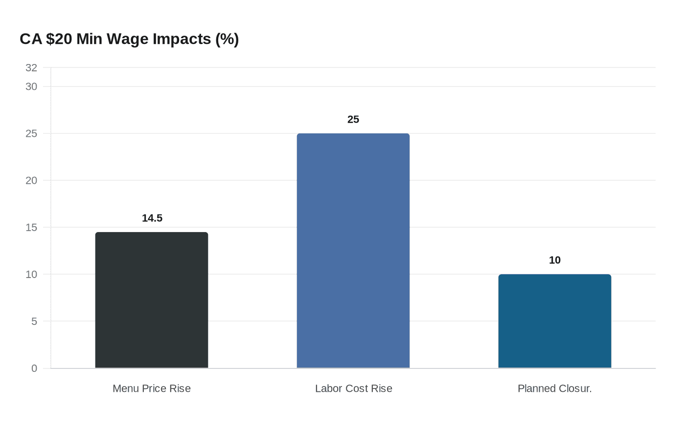 CA $20 Min Wage Impacts (%)