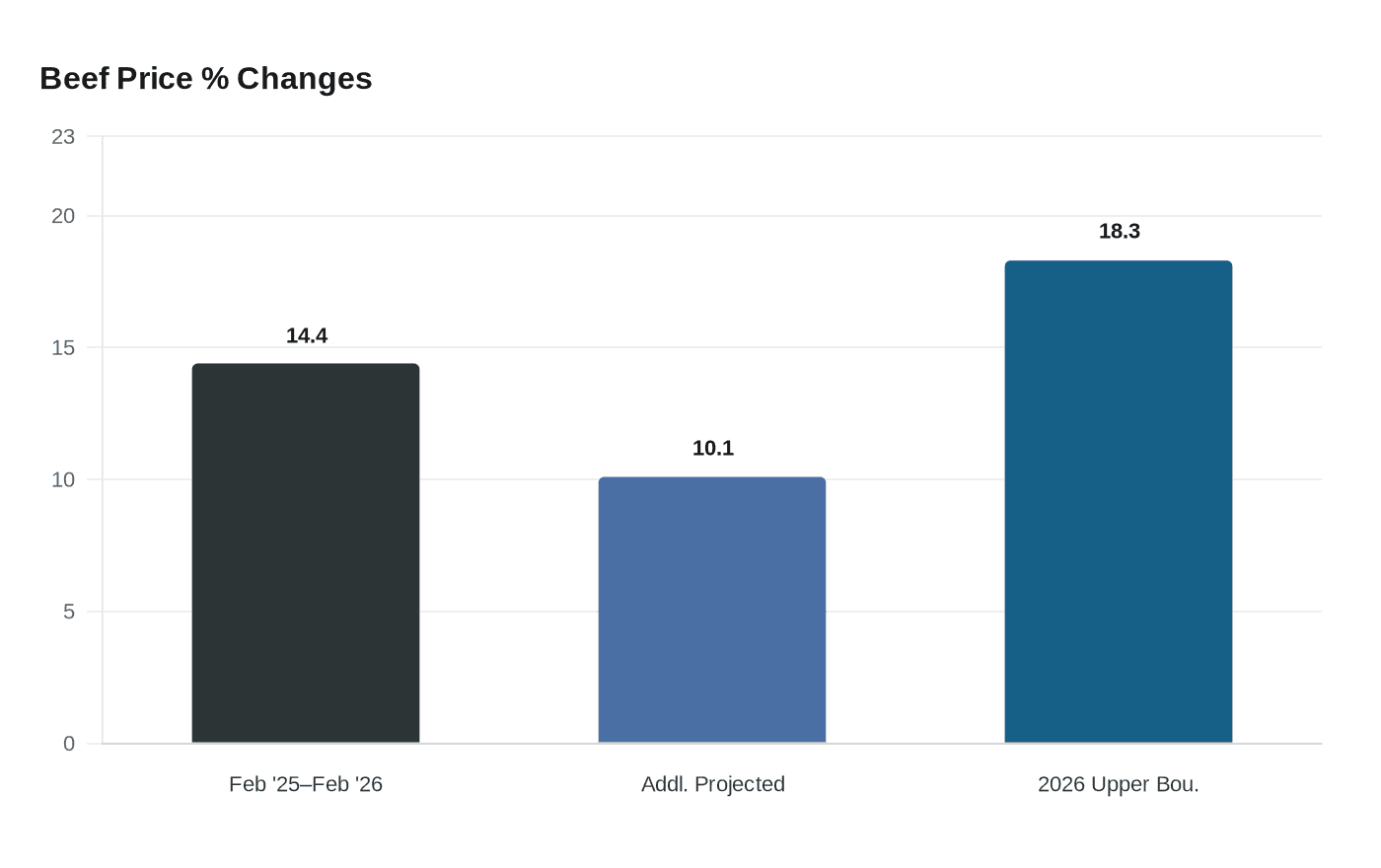 Beef Price % Changes