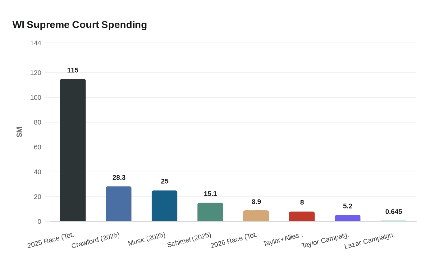 WI Supreme Court Spending