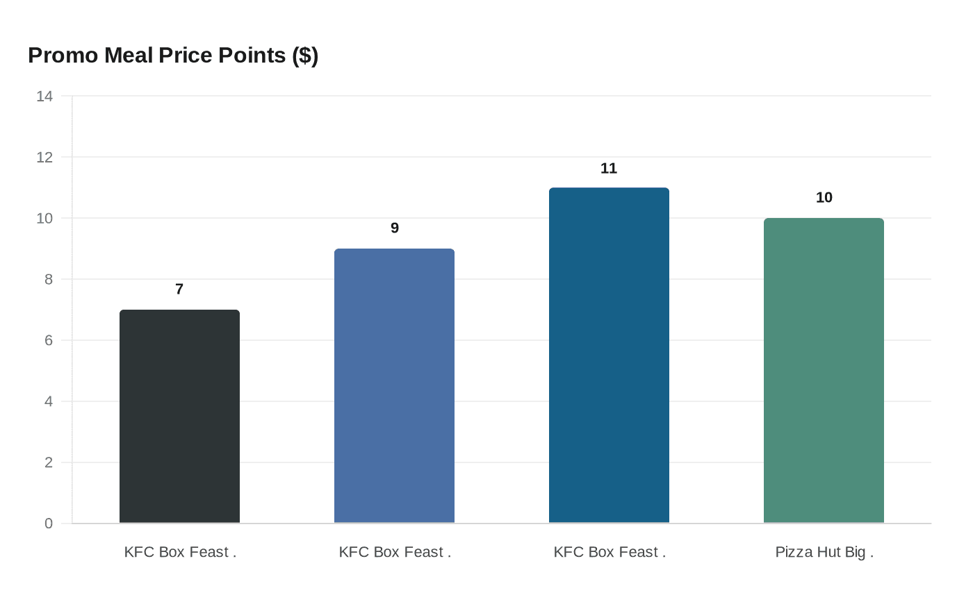 Promo Meal Price Points ($)