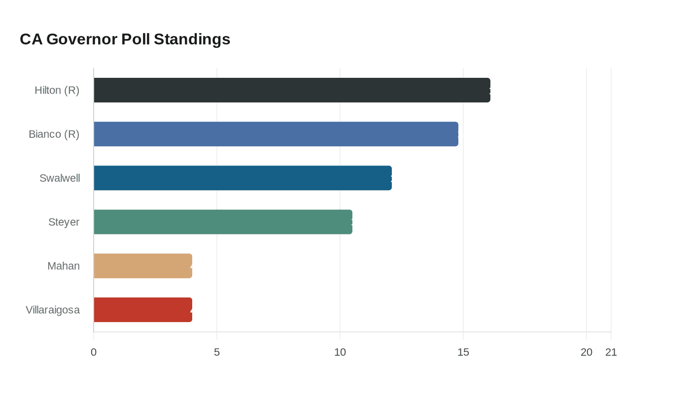 CA Governor Poll Standings