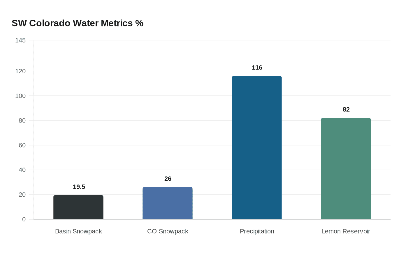 SW Colorado Water Metrics %