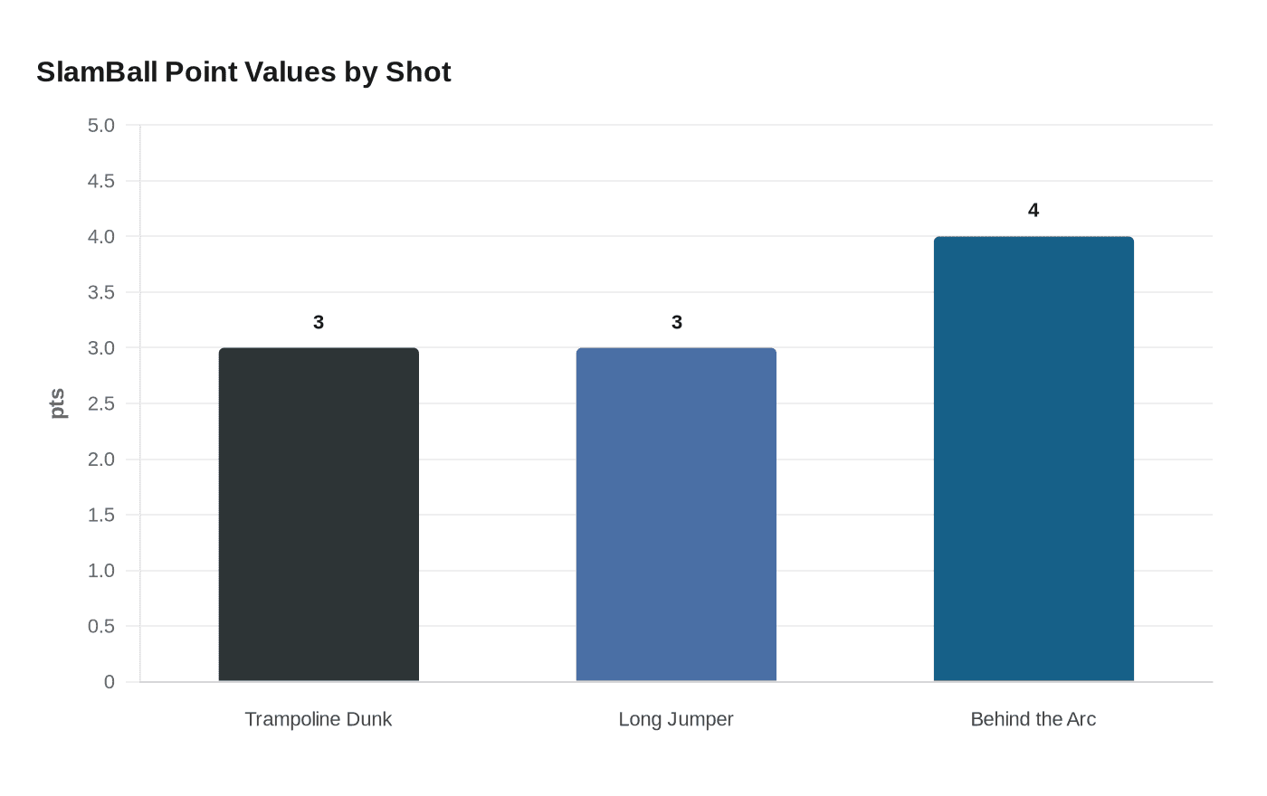 SlamBall Point Values by Shot