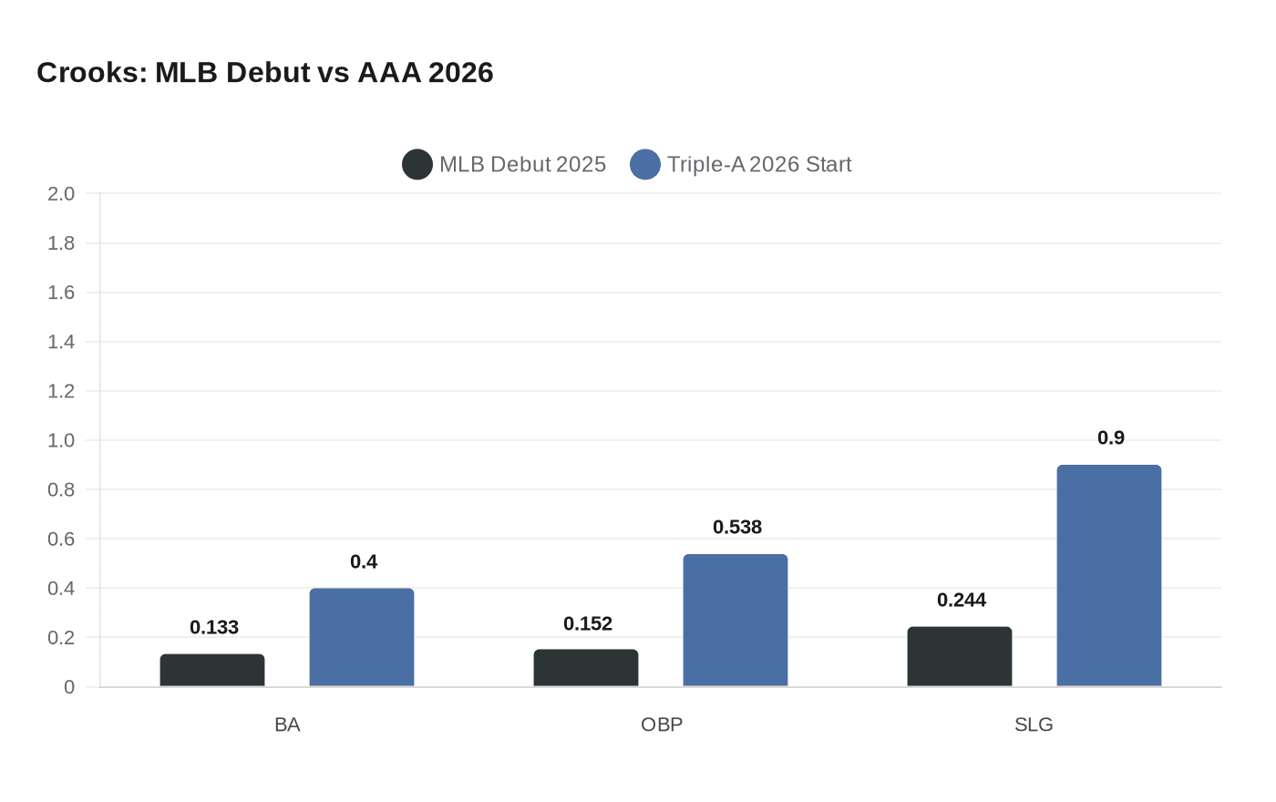 Crooks: MLB Debut vs AAA 2026