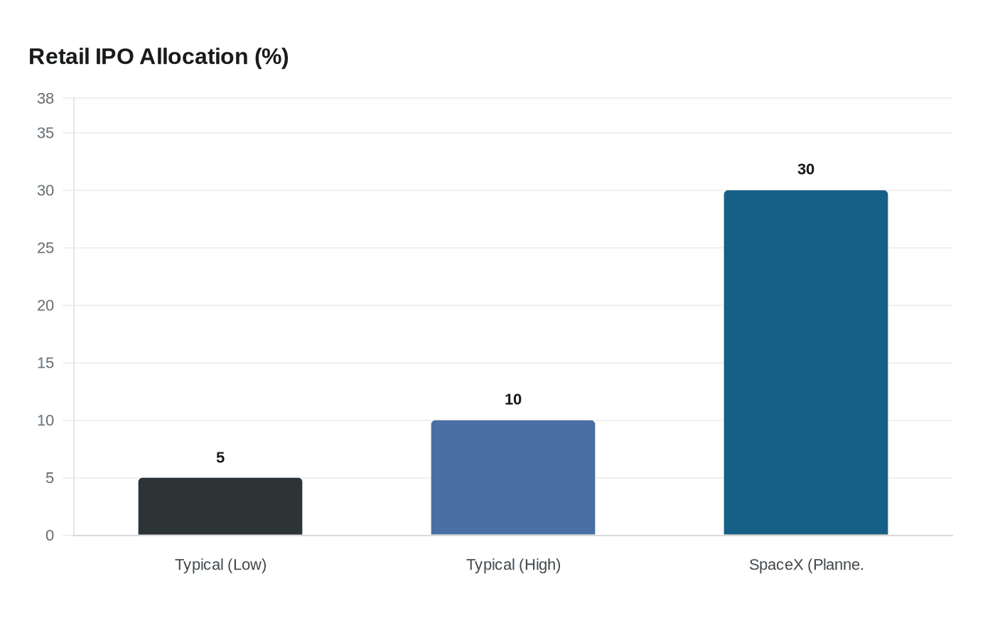 Retail IPO Allocation (%)