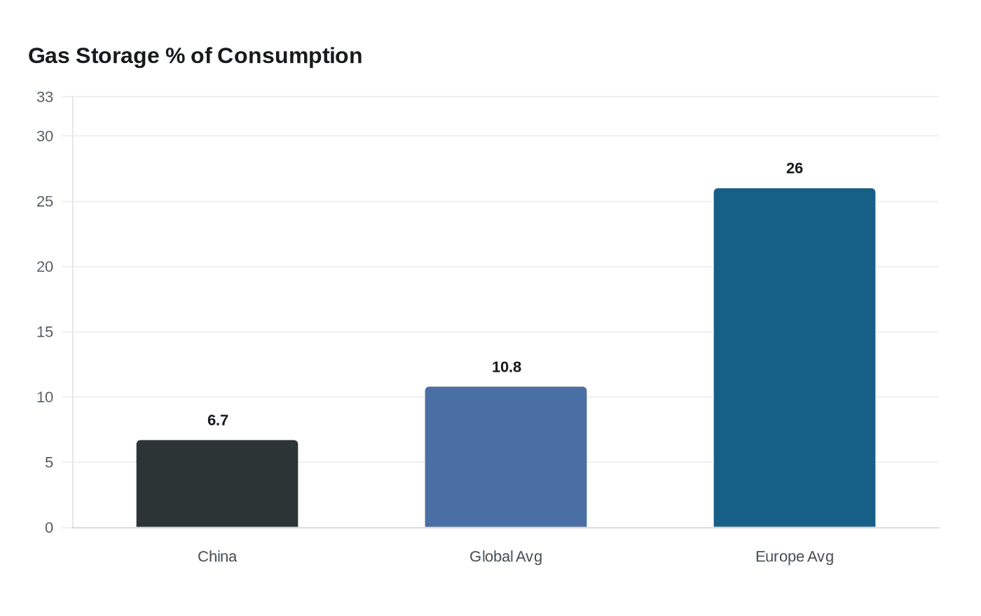 Gas Storage % of Consumption