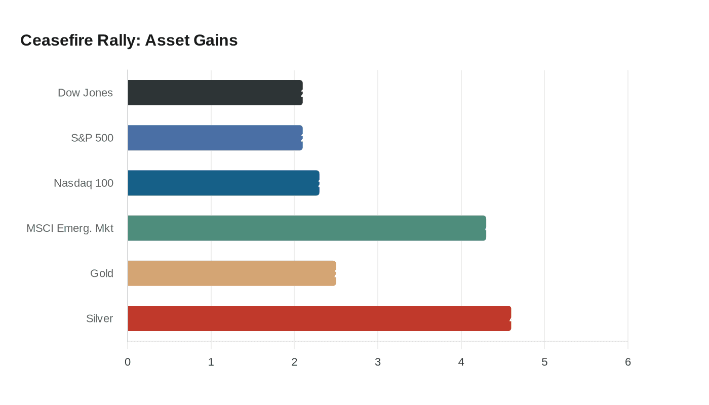 Ceasefire Rally: Asset Gains