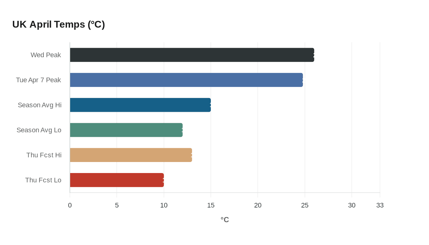 UK April Temps (°C)