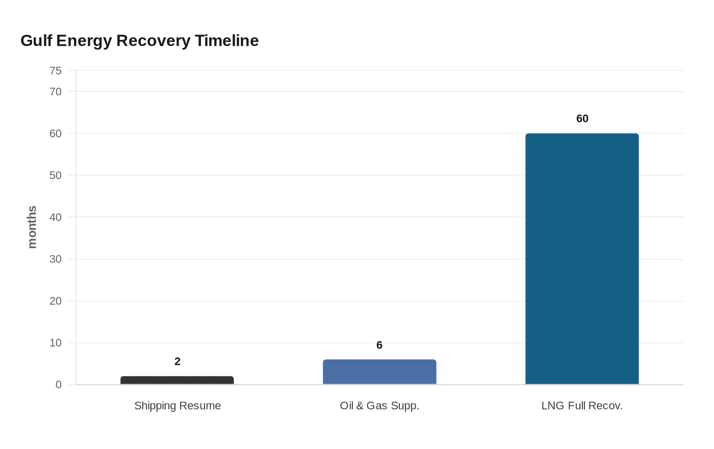 Gulf Energy Recovery Timeline