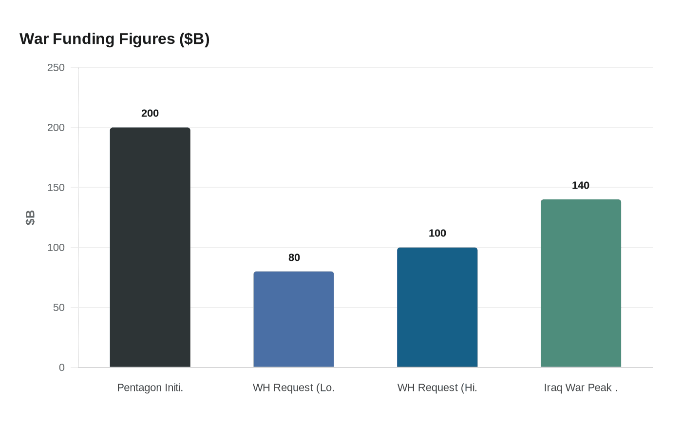 War Funding Figures ($B)
