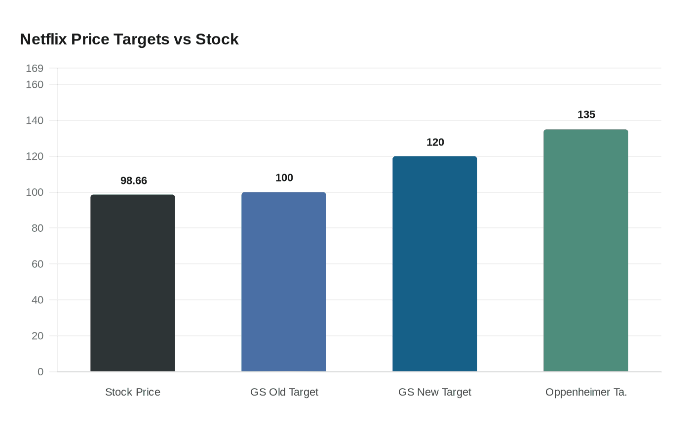 Netflix Price Targets vs Stock