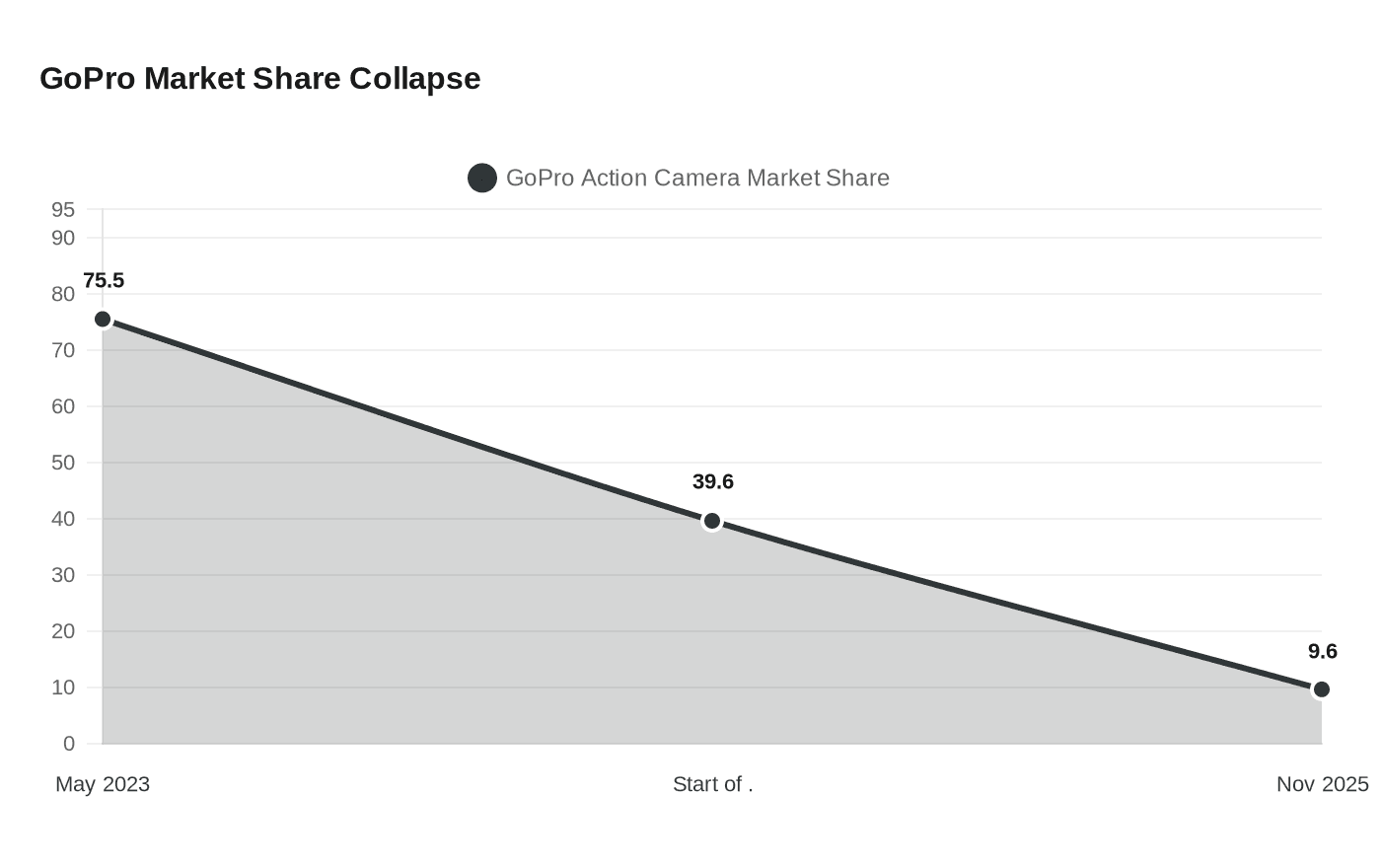 GoPro Market Share Collapse