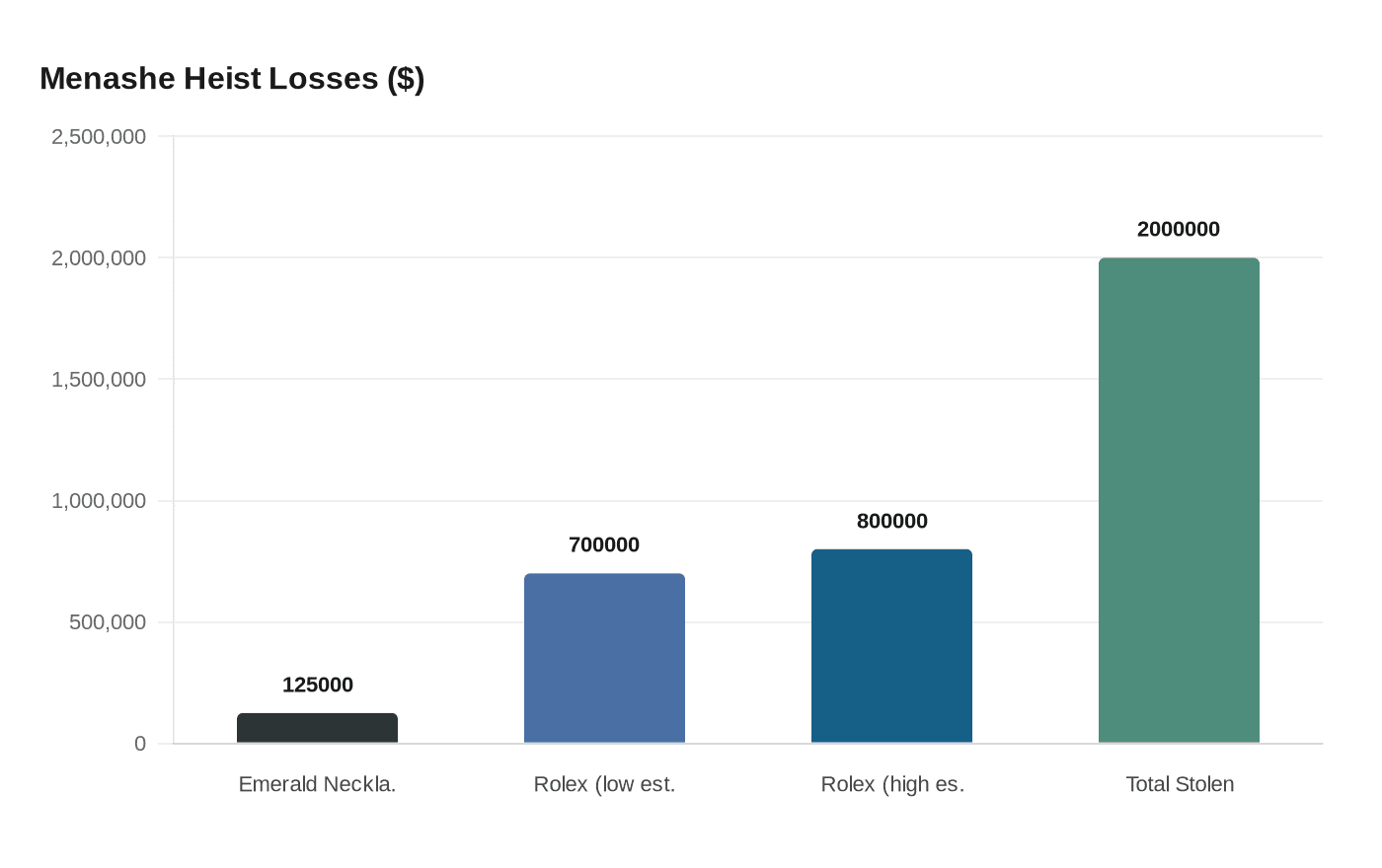 Menashe Heist Losses ($)