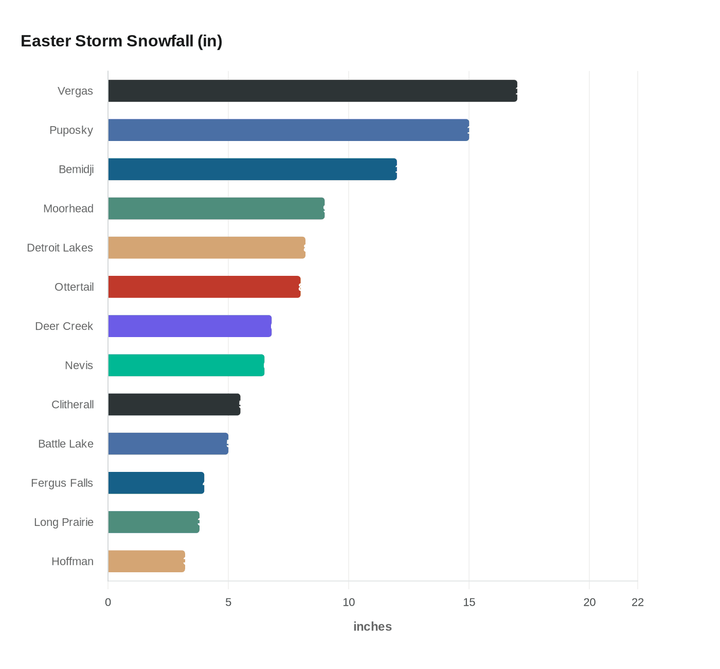 Easter Storm Snowfall (in)