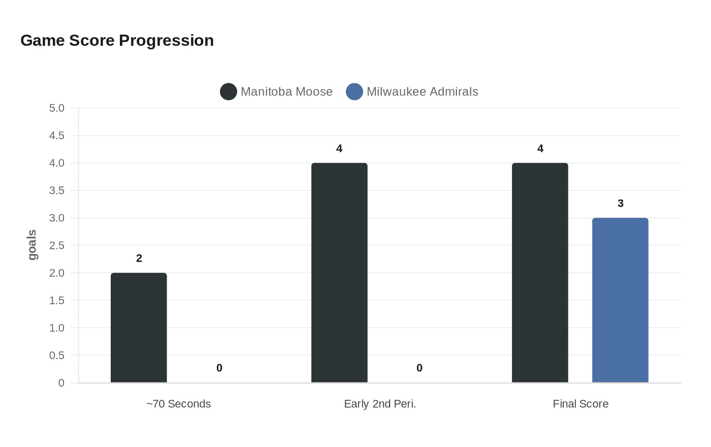 Game Score Progression