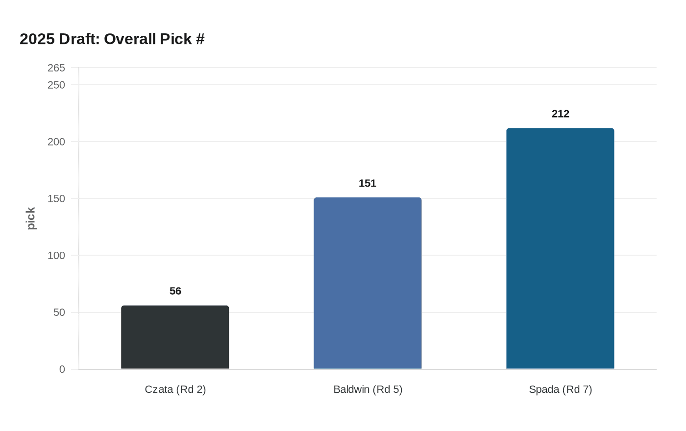 2025 Draft: Overall Pick #