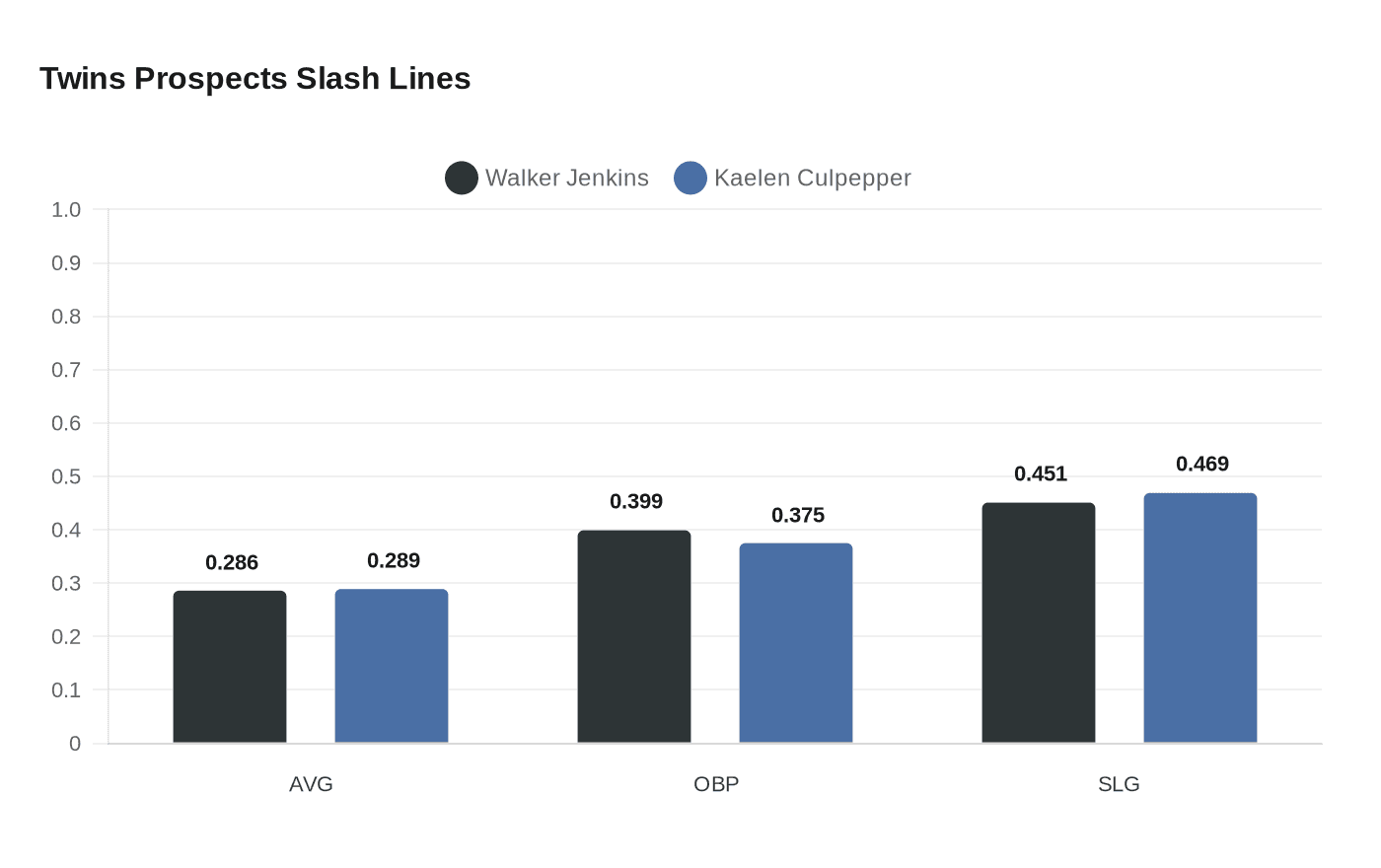 Twins Prospects Slash Lines