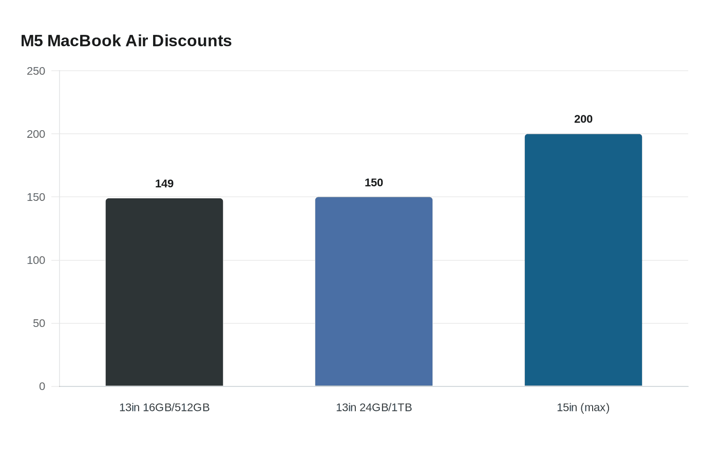 M5 MacBook Air Discounts