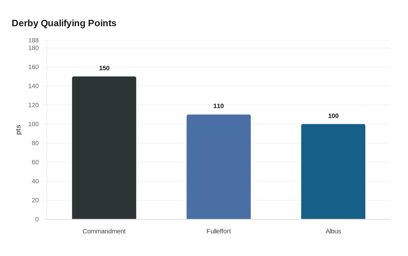 Derby Qualifying Points