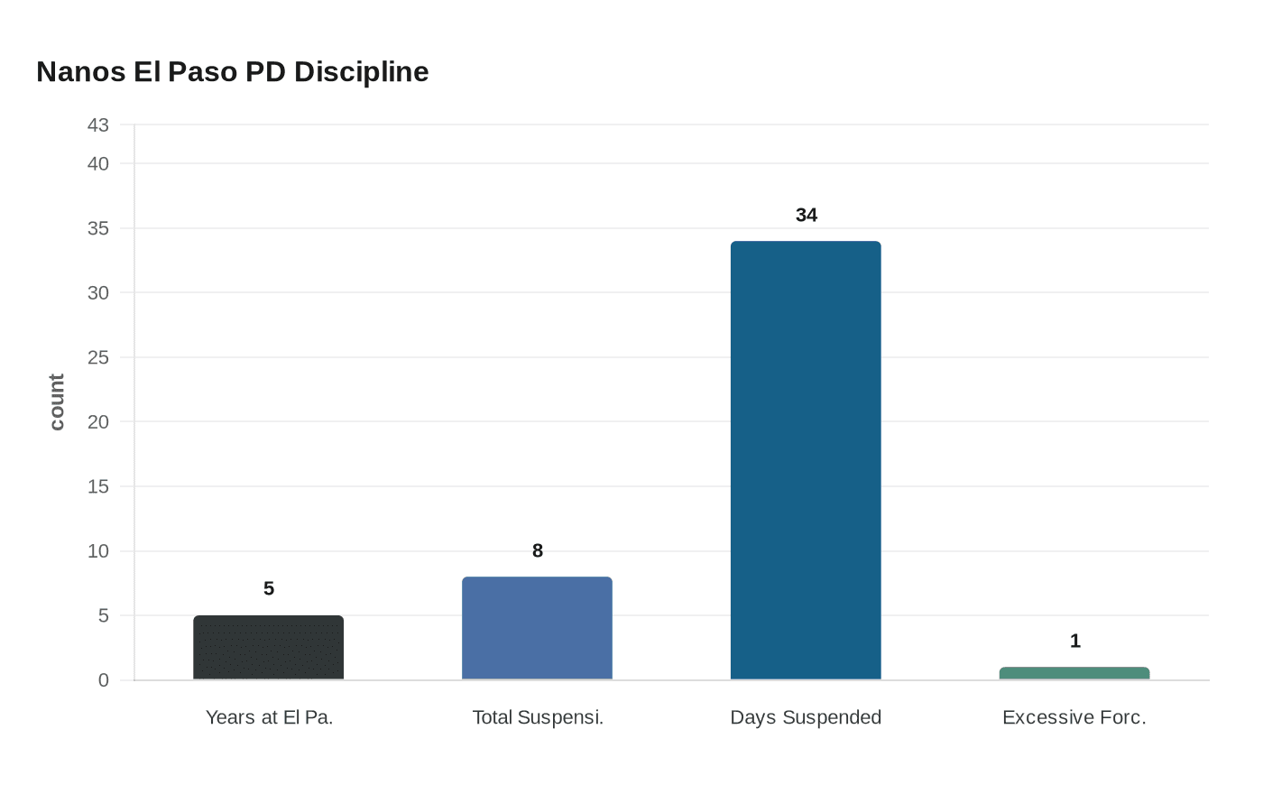 Nanos El Paso PD Discipline