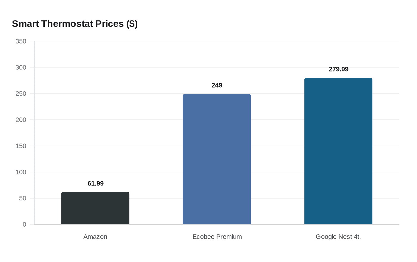 Smart Thermostat Prices ($)