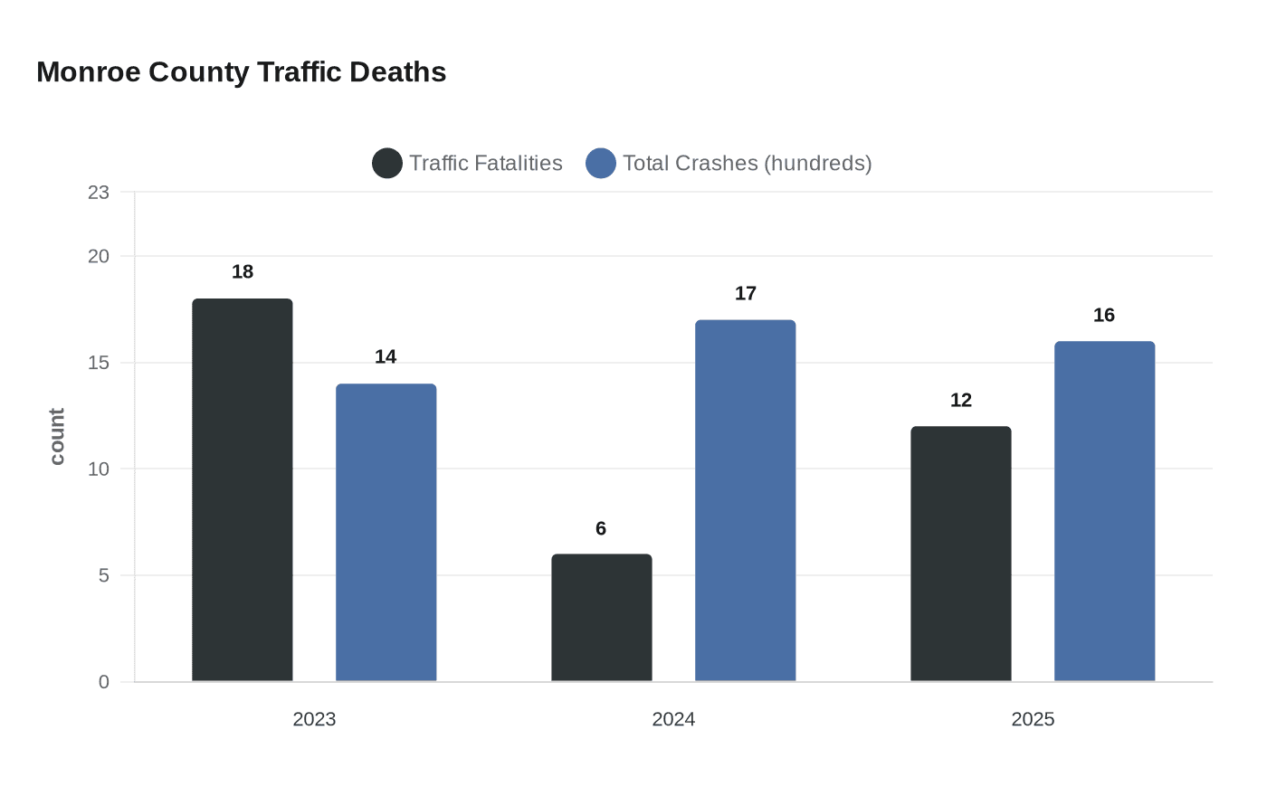 Monroe County Traffic Deaths