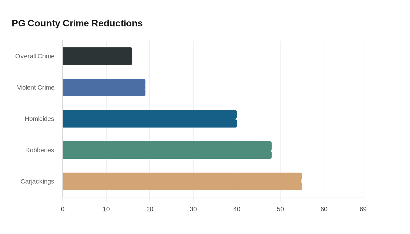 PG County Crime Reductions