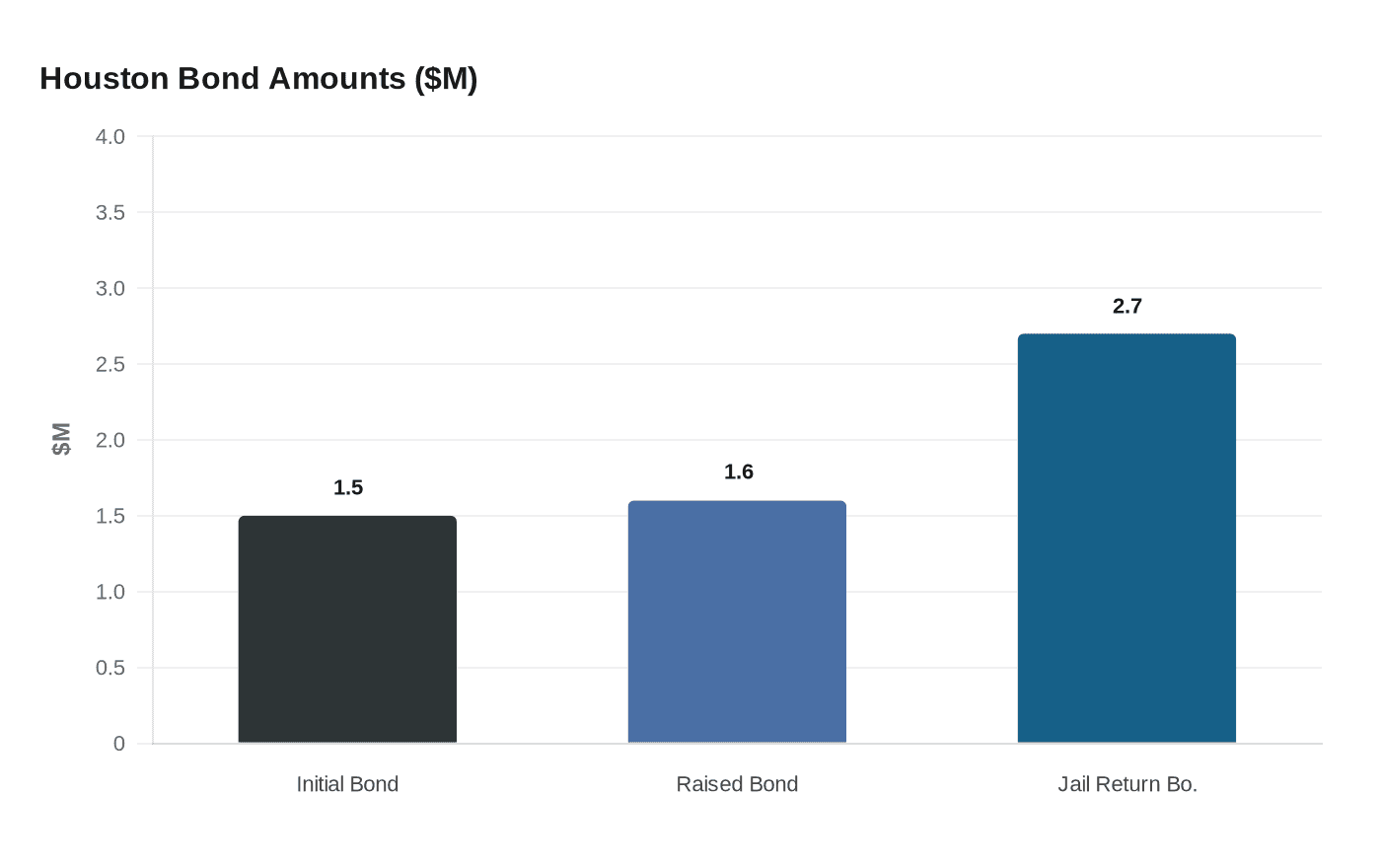 Houston Bond Amounts ($M)