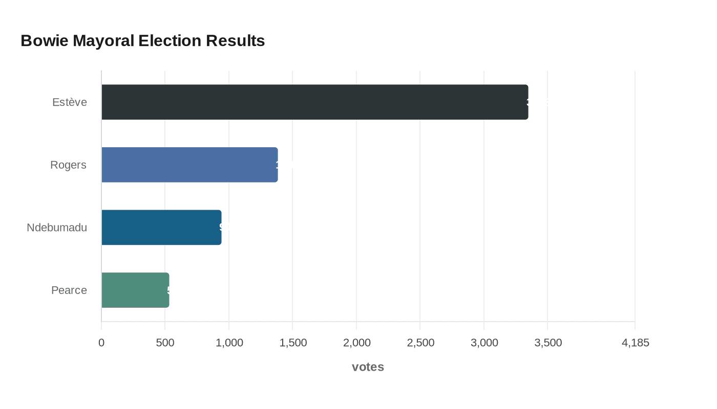 Bowie Mayoral Election Results