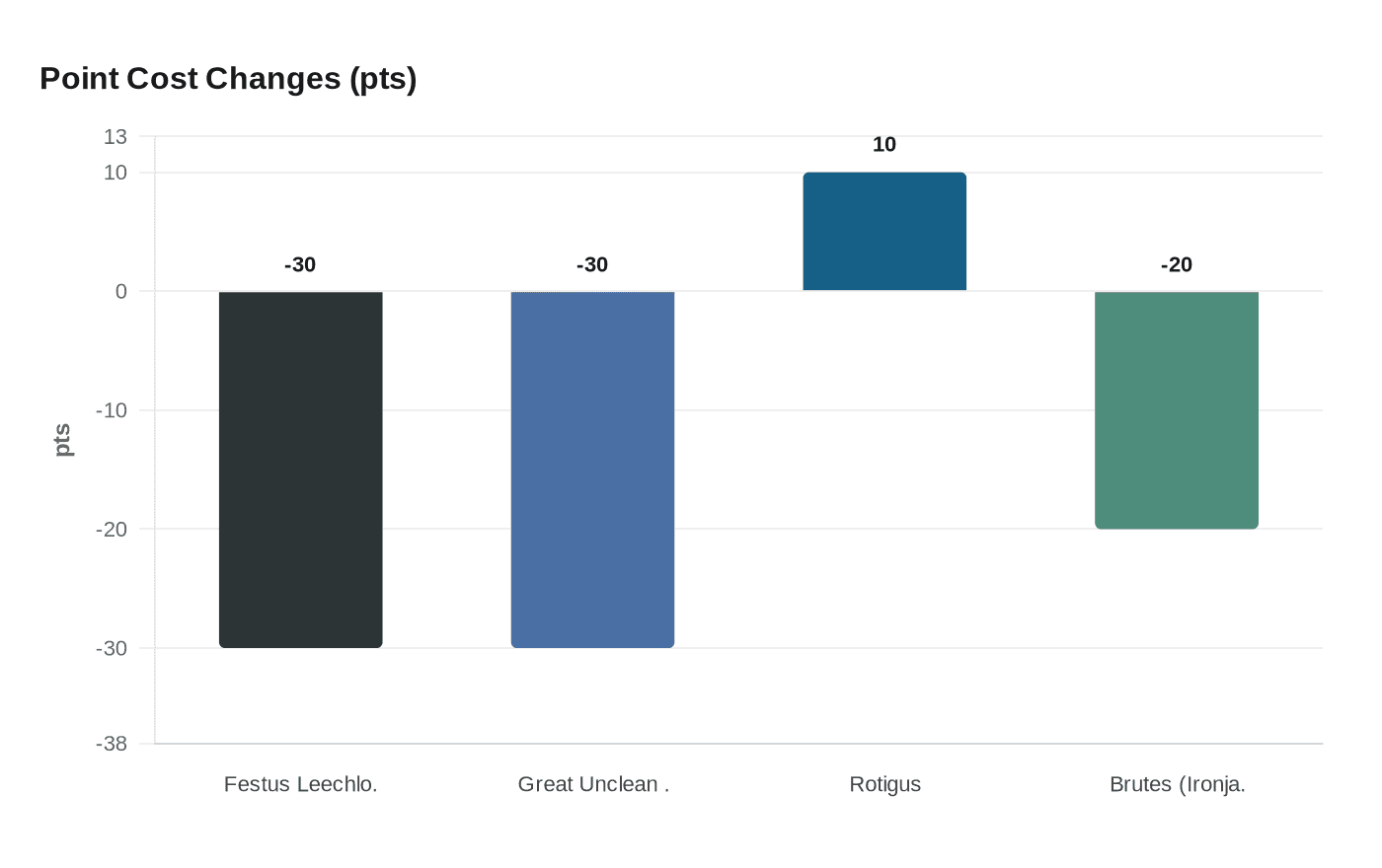 Point Cost Changes (pts)