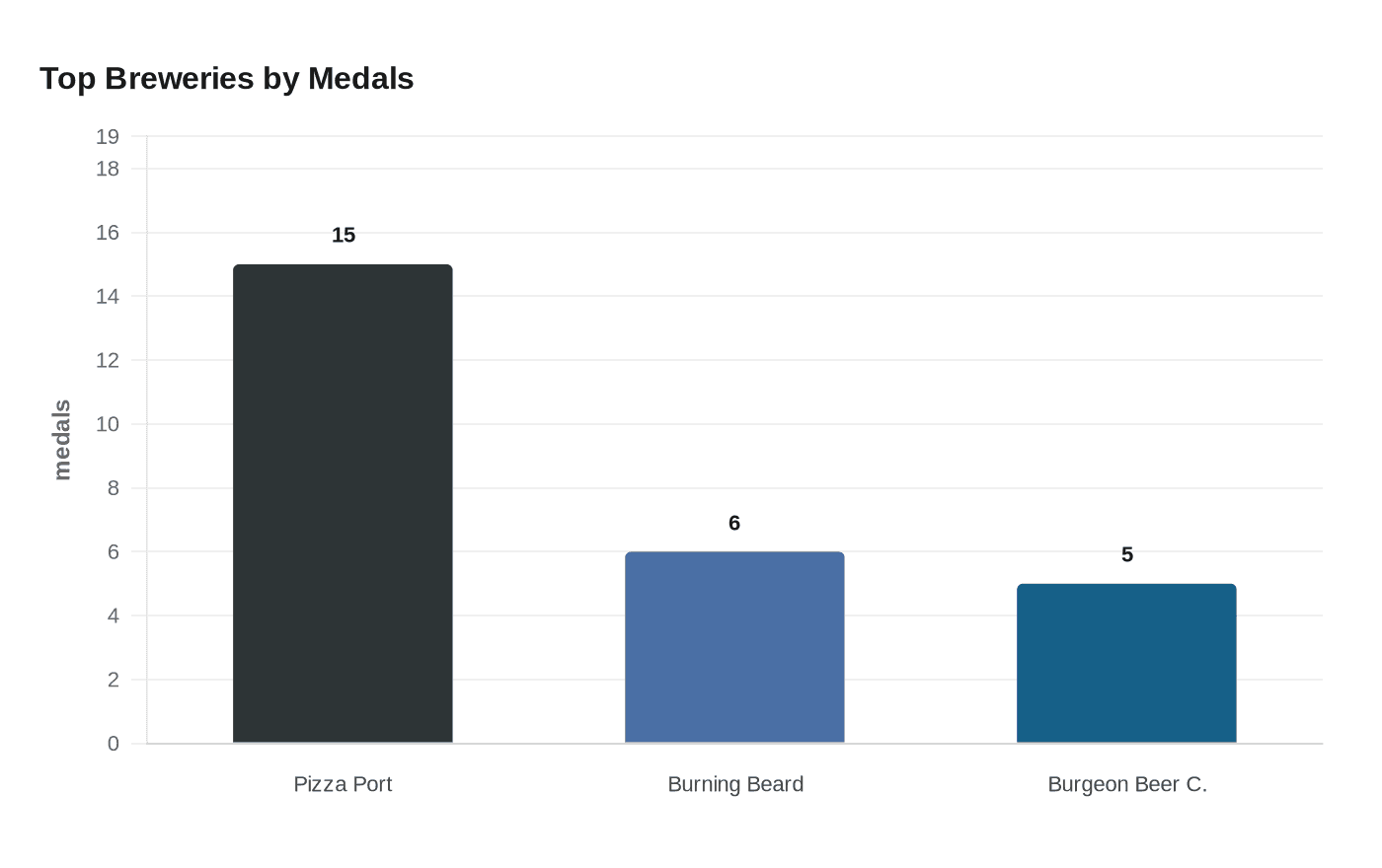 Top Breweries by Medals